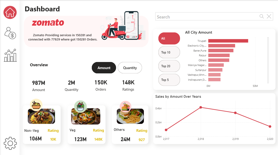 Zomato Sales